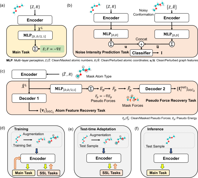 Overview figure for Online test-time adaptation for better generalization of interatomic potentials to out-of-distribution data