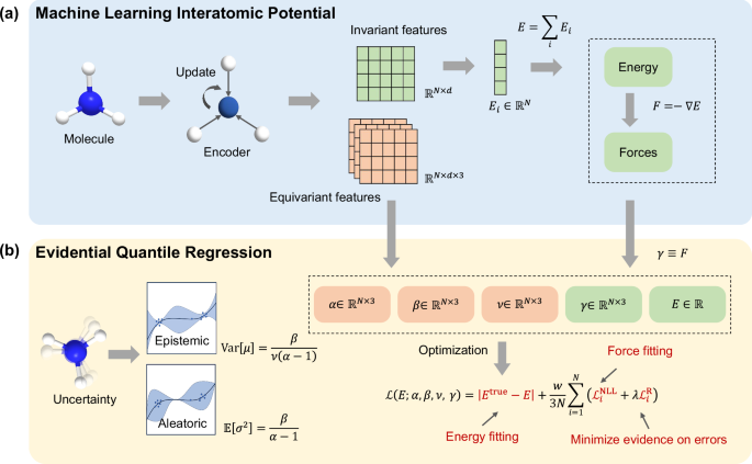 Overview figure for Evidential deep learning for interatomic potentials