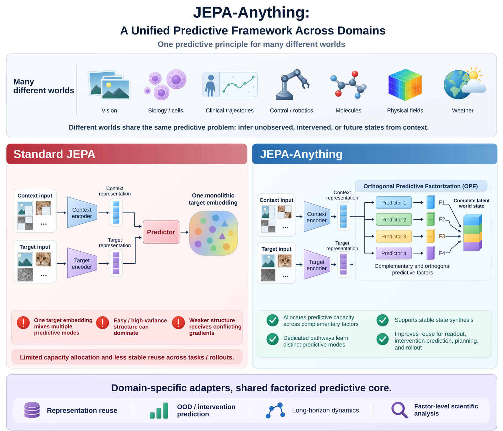 Overview figure for JEPA-Anything: Learning Predictive Models across Different Worlds