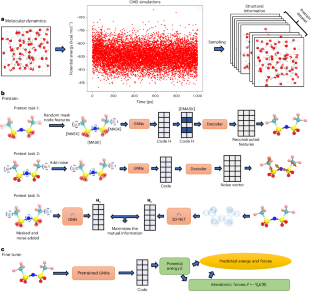 Overview figure for Geometry-enhanced pretraining on interatomic potentials
