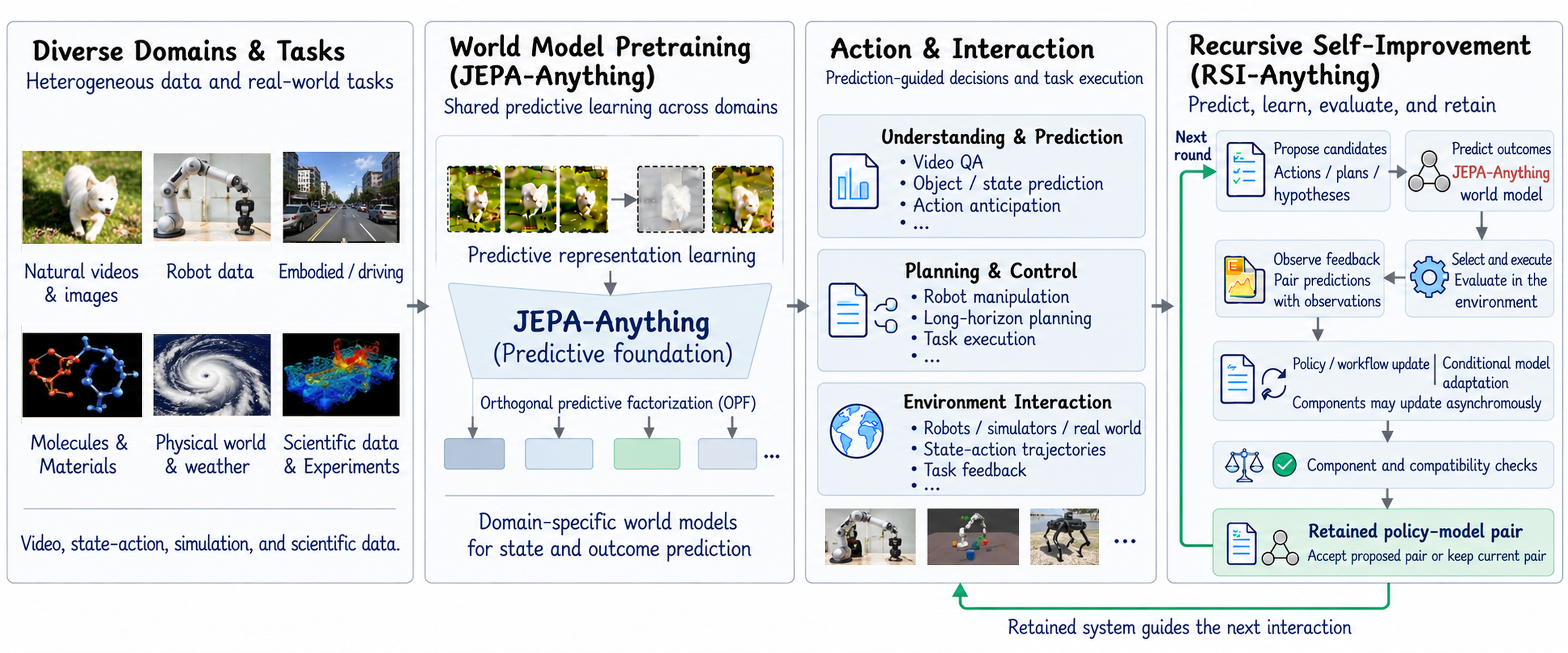 RSI-Anything overview: world-model predictions and interaction feedback enable recursive self-improvement across domains