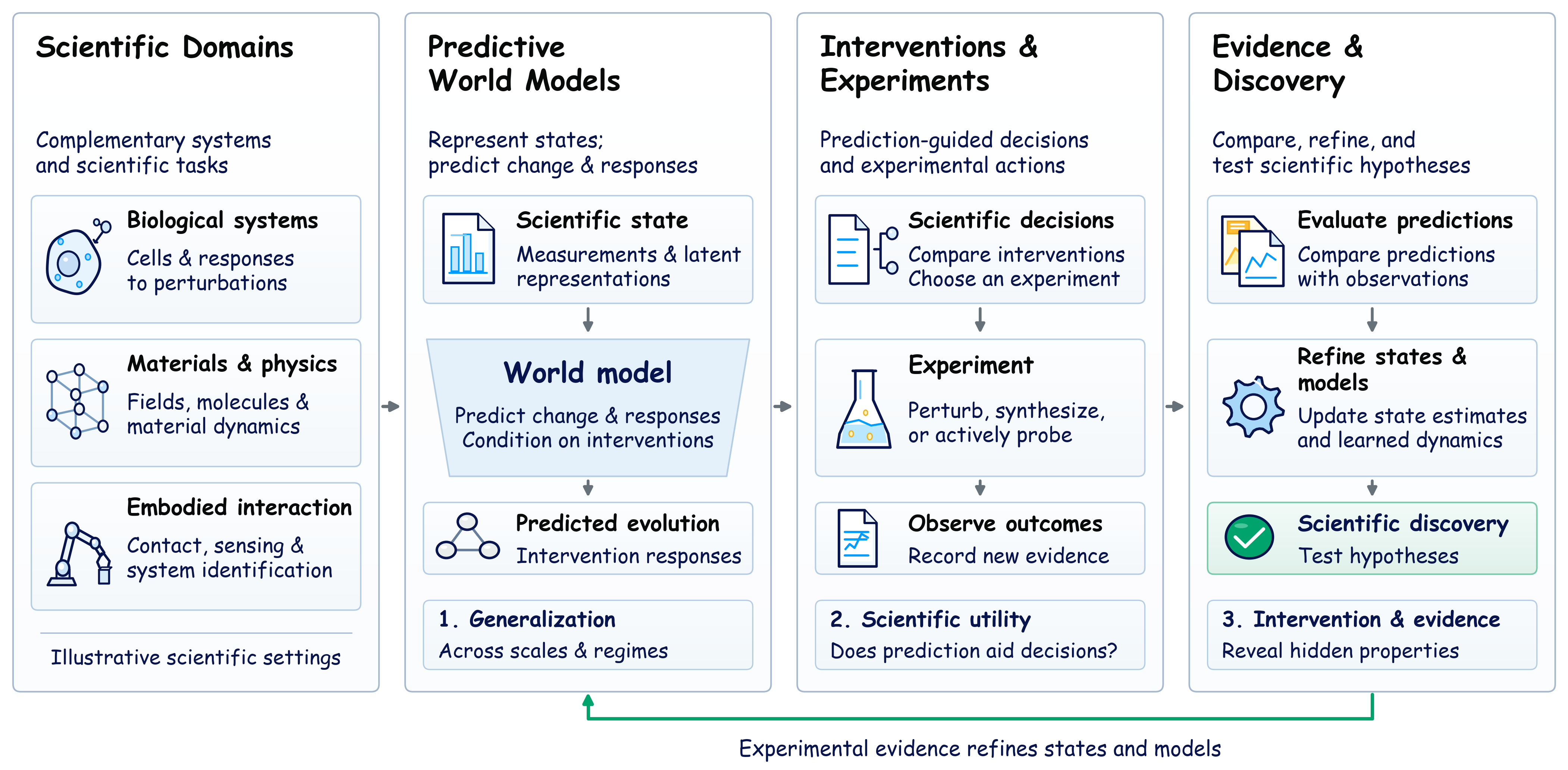 Scientific world modeling cycle: diverse scientific domains feed predictive models, which guide interventions and experiments; new evidence informs model refinement.